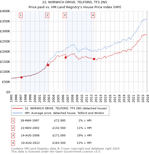 22, NORWICH DRIVE, TELFORD, TF3 2NS: Price paid vs HM Land Registry's House Price Index