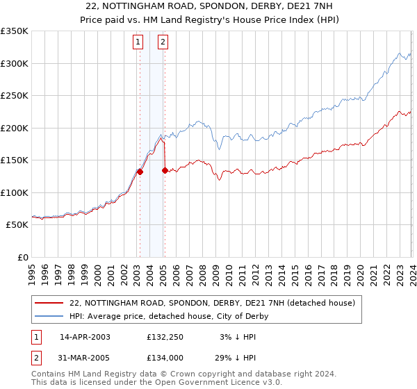 22, NOTTINGHAM ROAD, SPONDON, DERBY, DE21 7NH: Price paid vs HM Land Registry's House Price Index