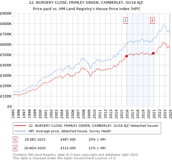 22, NURSERY CLOSE, FRIMLEY GREEN, CAMBERLEY, GU16 6JZ: Price paid vs HM Land Registry's House Price Index