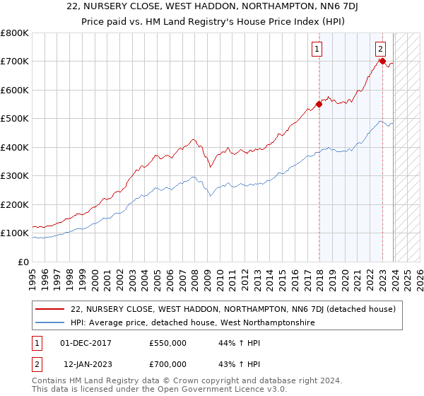 22, NURSERY CLOSE, WEST HADDON, NORTHAMPTON, NN6 7DJ: Price paid vs HM Land Registry's House Price Index