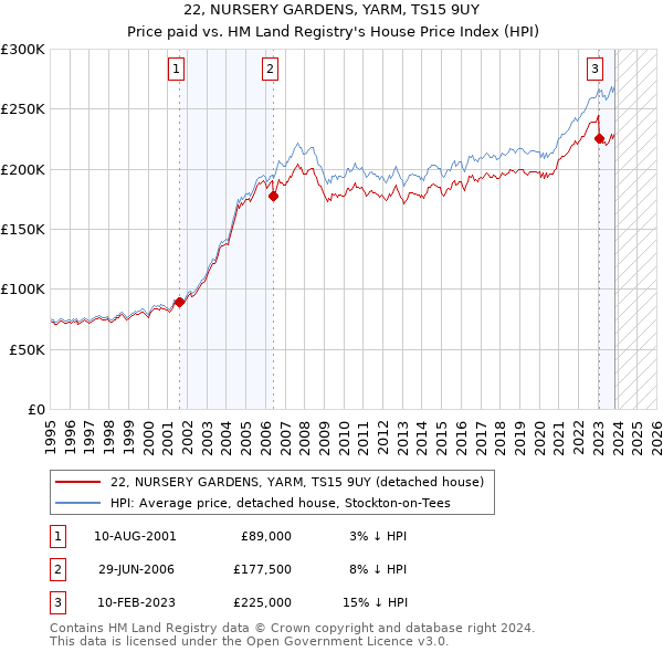 22, NURSERY GARDENS, YARM, TS15 9UY: Price paid vs HM Land Registry's House Price Index
