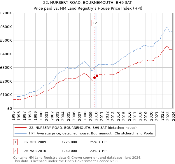 22, NURSERY ROAD, BOURNEMOUTH, BH9 3AT: Price paid vs HM Land Registry's House Price Index