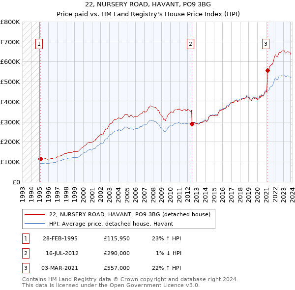 22, NURSERY ROAD, HAVANT, PO9 3BG: Price paid vs HM Land Registry's House Price Index