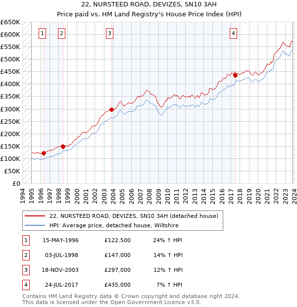 22, NURSTEED ROAD, DEVIZES, SN10 3AH: Price paid vs HM Land Registry's House Price Index