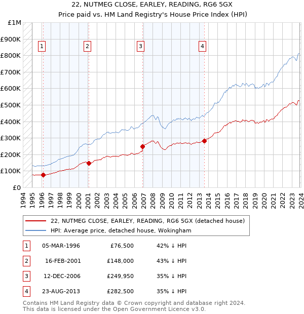 22, NUTMEG CLOSE, EARLEY, READING, RG6 5GX: Price paid vs HM Land Registry's House Price Index
