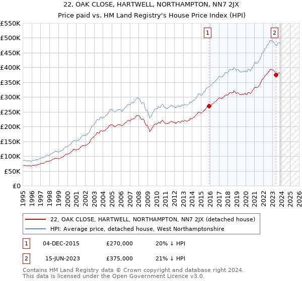 22, OAK CLOSE, HARTWELL, NORTHAMPTON, NN7 2JX: Price paid vs HM Land Registry's House Price Index