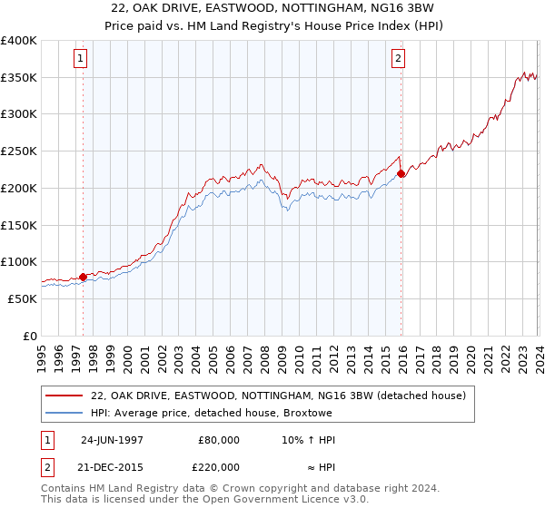 22, OAK DRIVE, EASTWOOD, NOTTINGHAM, NG16 3BW: Price paid vs HM Land Registry's House Price Index