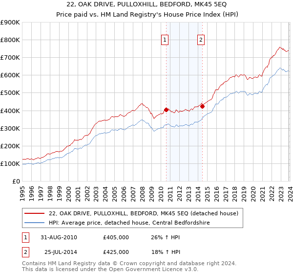 22, OAK DRIVE, PULLOXHILL, BEDFORD, MK45 5EQ: Price paid vs HM Land Registry's House Price Index