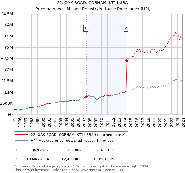 22, OAK ROAD, COBHAM, KT11 3BA: Price paid vs HM Land Registry's House Price Index