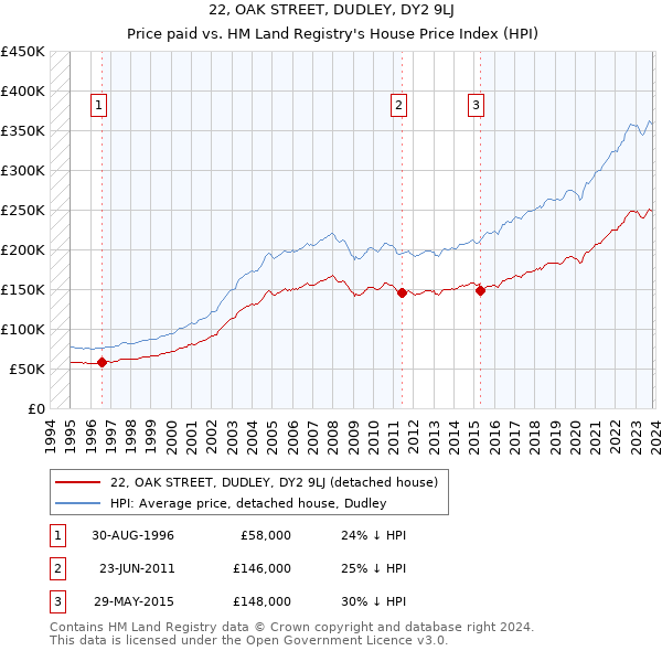 22, OAK STREET, DUDLEY, DY2 9LJ: Price paid vs HM Land Registry's House Price Index