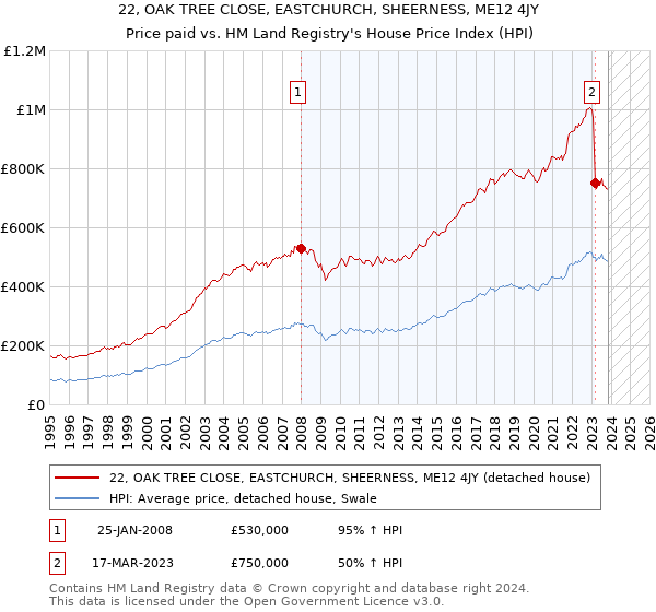 22, OAK TREE CLOSE, EASTCHURCH, SHEERNESS, ME12 4JY: Price paid vs HM Land Registry's House Price Index