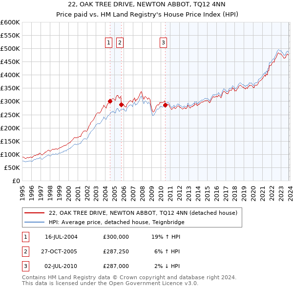 22, OAK TREE DRIVE, NEWTON ABBOT, TQ12 4NN: Price paid vs HM Land Registry's House Price Index
