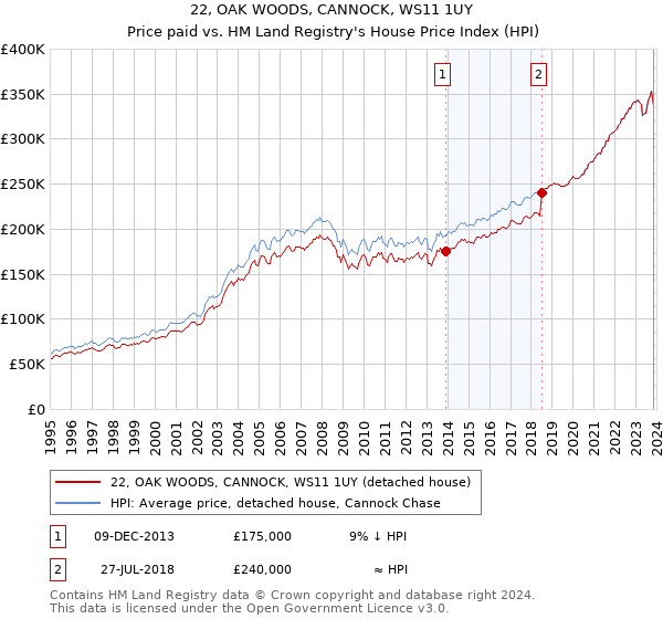 22, OAK WOODS, CANNOCK, WS11 1UY: Price paid vs HM Land Registry's House Price Index