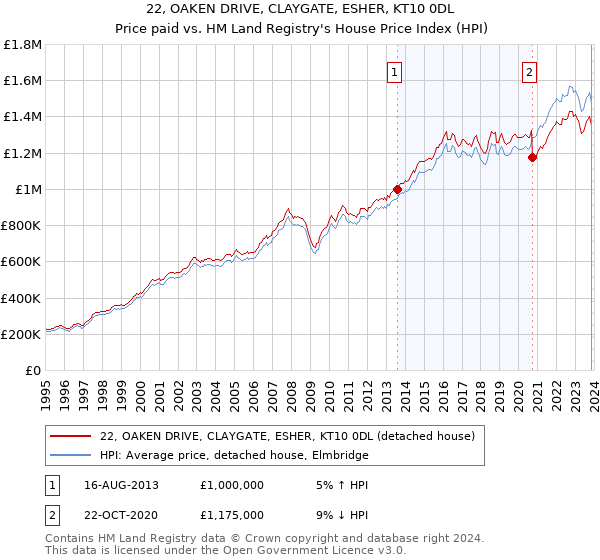 22, OAKEN DRIVE, CLAYGATE, ESHER, KT10 0DL: Price paid vs HM Land Registry's House Price Index