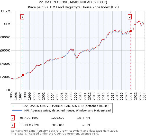 22, OAKEN GROVE, MAIDENHEAD, SL6 6HQ: Price paid vs HM Land Registry's House Price Index