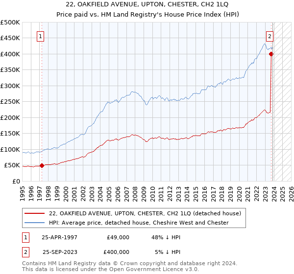 22, OAKFIELD AVENUE, UPTON, CHESTER, CH2 1LQ: Price paid vs HM Land Registry's House Price Index