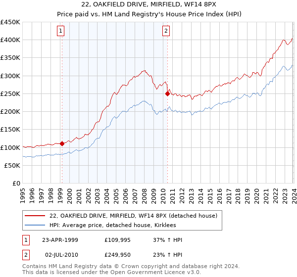 22, OAKFIELD DRIVE, MIRFIELD, WF14 8PX: Price paid vs HM Land Registry's House Price Index