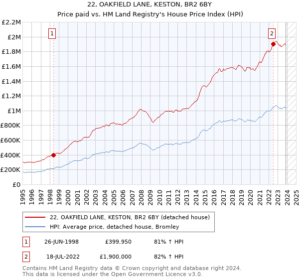 22, OAKFIELD LANE, KESTON, BR2 6BY: Price paid vs HM Land Registry's House Price Index