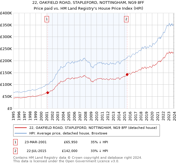22, OAKFIELD ROAD, STAPLEFORD, NOTTINGHAM, NG9 8FF: Price paid vs HM Land Registry's House Price Index
