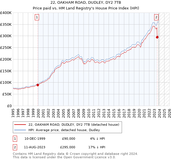 22, OAKHAM ROAD, DUDLEY, DY2 7TB: Price paid vs HM Land Registry's House Price Index