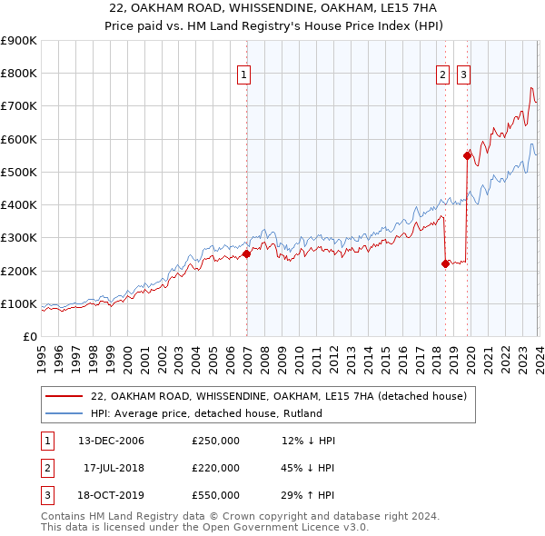 22, OAKHAM ROAD, WHISSENDINE, OAKHAM, LE15 7HA: Price paid vs HM Land Registry's House Price Index