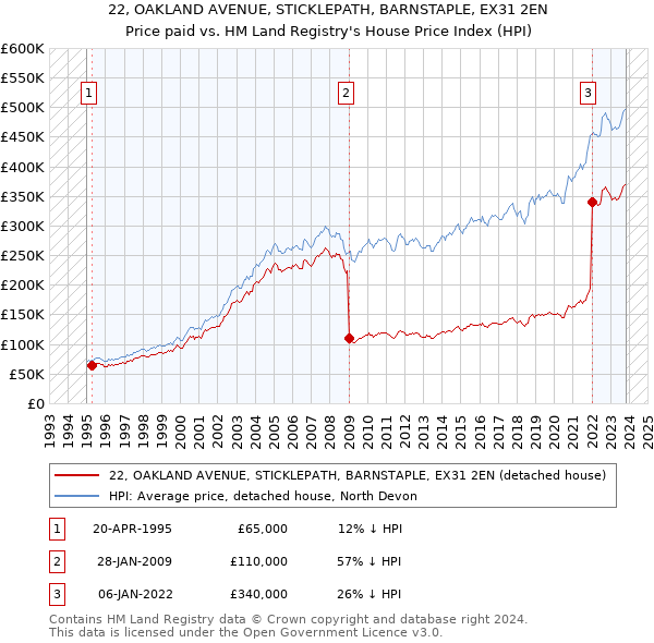 22, OAKLAND AVENUE, STICKLEPATH, BARNSTAPLE, EX31 2EN: Price paid vs HM Land Registry's House Price Index