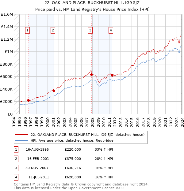 22, OAKLAND PLACE, BUCKHURST HILL, IG9 5JZ: Price paid vs HM Land Registry's House Price Index