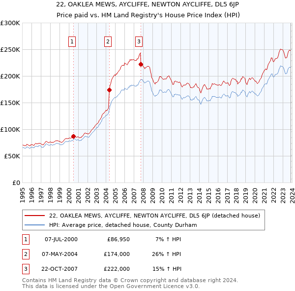22, OAKLEA MEWS, AYCLIFFE, NEWTON AYCLIFFE, DL5 6JP: Price paid vs HM Land Registry's House Price Index