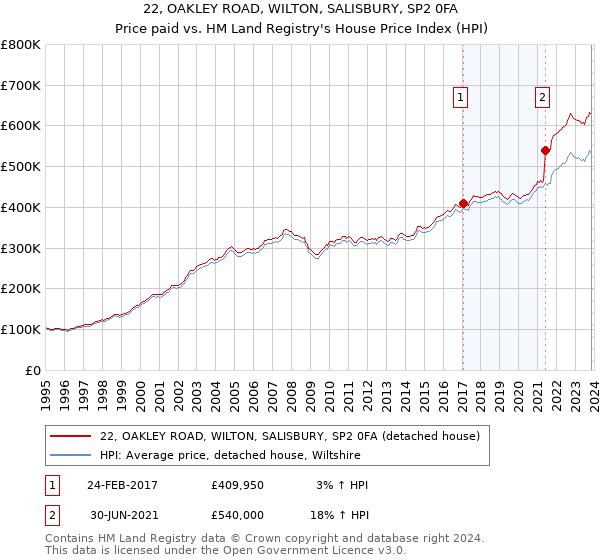 22, OAKLEY ROAD, WILTON, SALISBURY, SP2 0FA: Price paid vs HM Land Registry's House Price Index