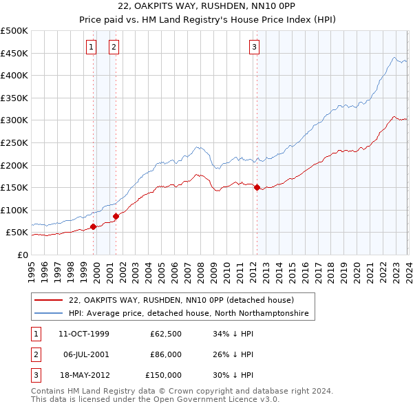 22, OAKPITS WAY, RUSHDEN, NN10 0PP: Price paid vs HM Land Registry's House Price Index