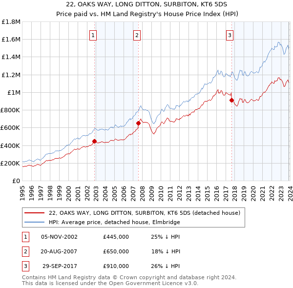 22, OAKS WAY, LONG DITTON, SURBITON, KT6 5DS: Price paid vs HM Land Registry's House Price Index