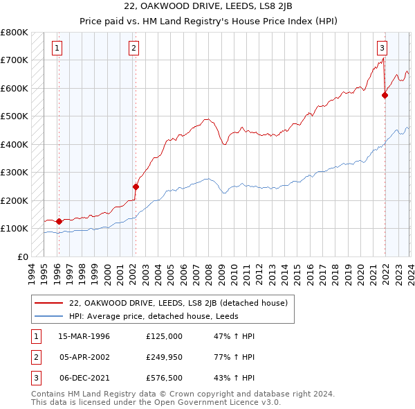 22, OAKWOOD DRIVE, LEEDS, LS8 2JB: Price paid vs HM Land Registry's House Price Index