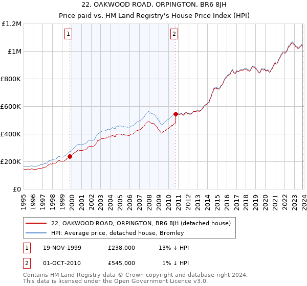 22, OAKWOOD ROAD, ORPINGTON, BR6 8JH: Price paid vs HM Land Registry's House Price Index