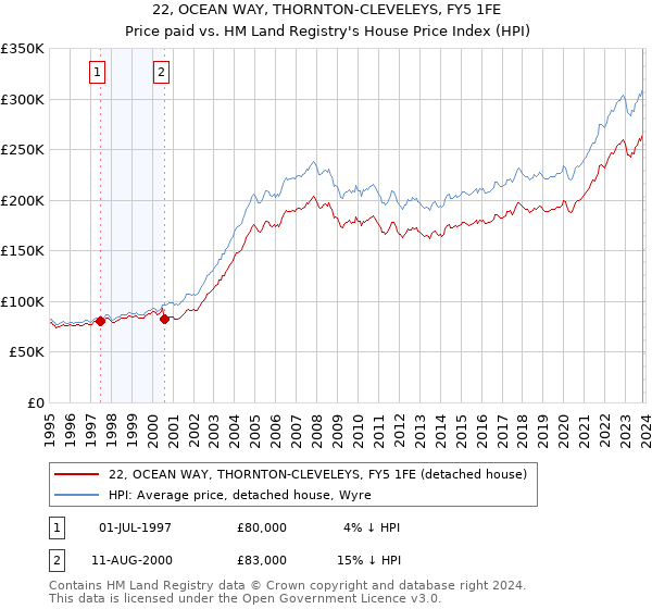 22, OCEAN WAY, THORNTON-CLEVELEYS, FY5 1FE: Price paid vs HM Land Registry's House Price Index