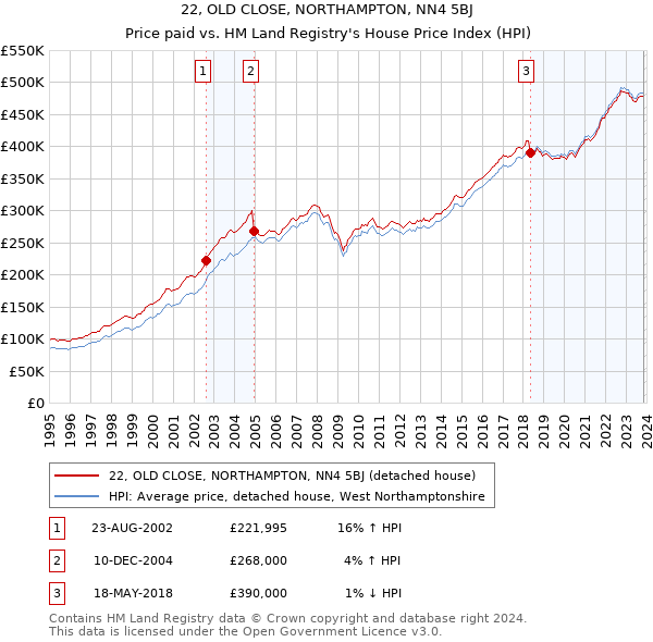 22, OLD CLOSE, NORTHAMPTON, NN4 5BJ: Price paid vs HM Land Registry's House Price Index