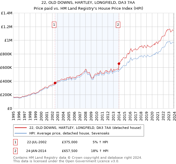 22, OLD DOWNS, HARTLEY, LONGFIELD, DA3 7AA: Price paid vs HM Land Registry's House Price Index