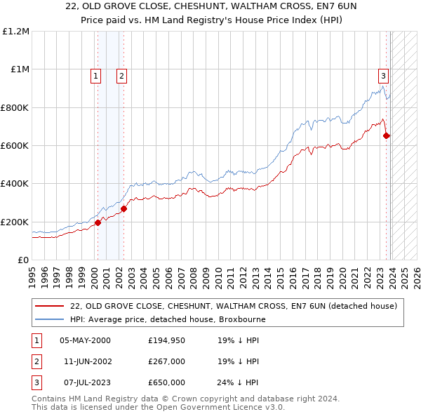 22, OLD GROVE CLOSE, CHESHUNT, WALTHAM CROSS, EN7 6UN: Price paid vs HM Land Registry's House Price Index