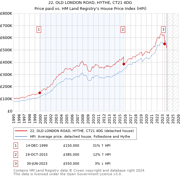 22, OLD LONDON ROAD, HYTHE, CT21 4DG: Price paid vs HM Land Registry's House Price Index