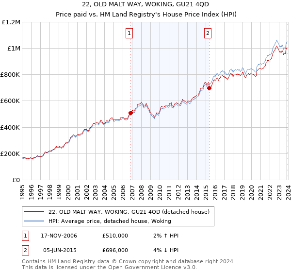 22, OLD MALT WAY, WOKING, GU21 4QD: Price paid vs HM Land Registry's House Price Index