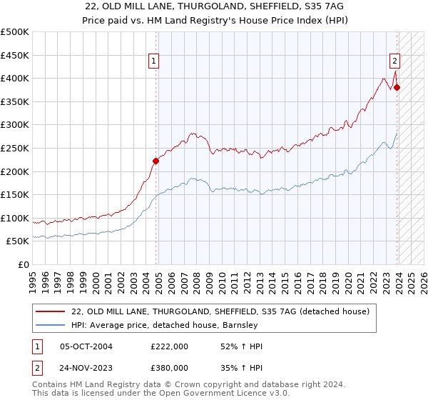 22, OLD MILL LANE, THURGOLAND, SHEFFIELD, S35 7AG: Price paid vs HM Land Registry's House Price Index