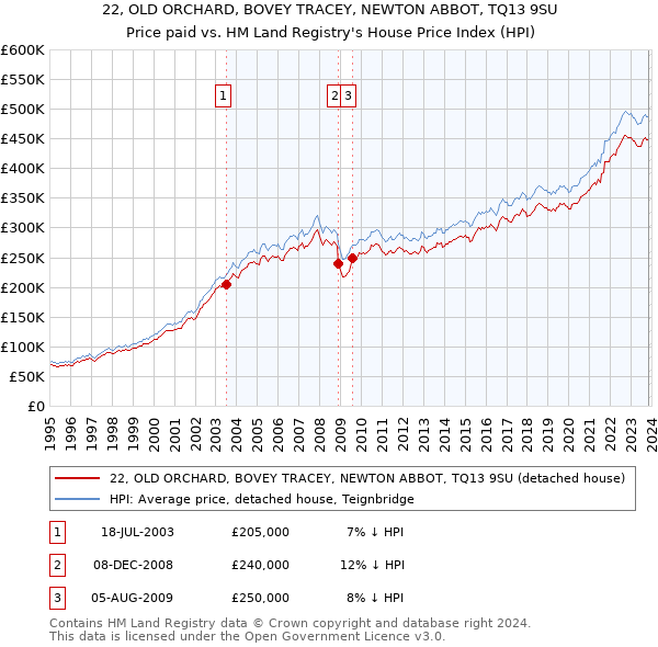22, OLD ORCHARD, BOVEY TRACEY, NEWTON ABBOT, TQ13 9SU: Price paid vs HM Land Registry's House Price Index