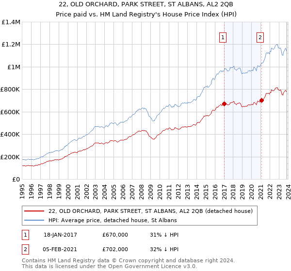 22, OLD ORCHARD, PARK STREET, ST ALBANS, AL2 2QB: Price paid vs HM Land Registry's House Price Index