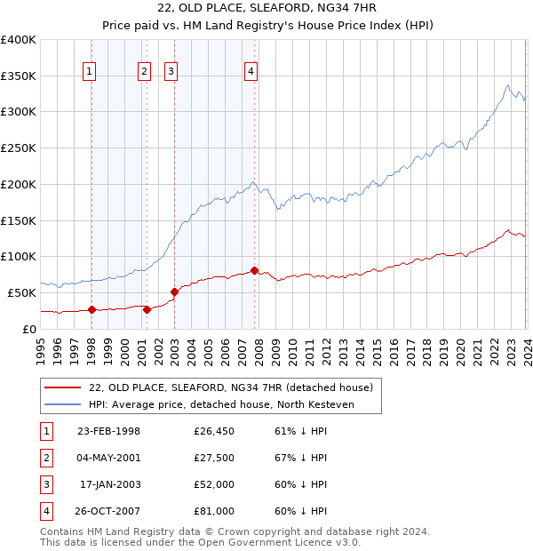 22, OLD PLACE, SLEAFORD, NG34 7HR: Price paid vs HM Land Registry's House Price Index