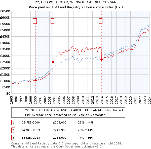 22, OLD PORT ROAD, WENVOE, CARDIFF, CF5 6AN: Price paid vs HM Land Registry's House Price Index