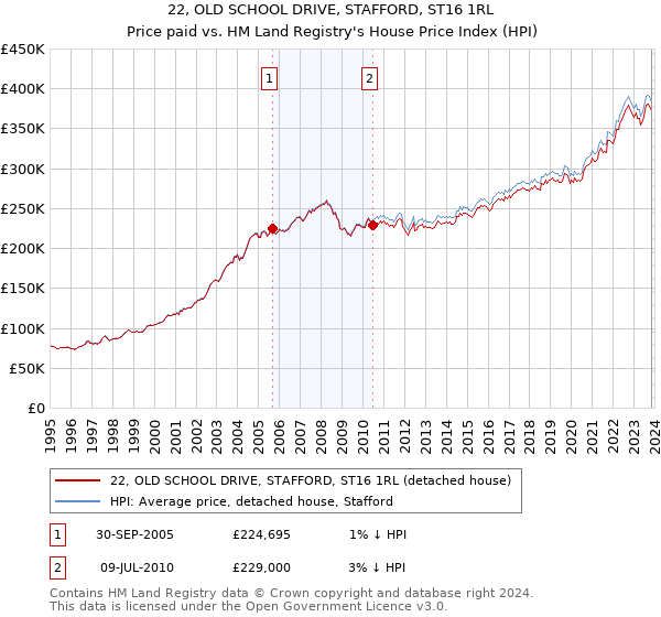 22, OLD SCHOOL DRIVE, STAFFORD, ST16 1RL: Price paid vs HM Land Registry's House Price Index