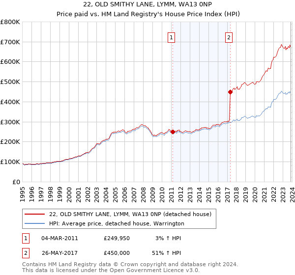 22, OLD SMITHY LANE, LYMM, WA13 0NP: Price paid vs HM Land Registry's House Price Index