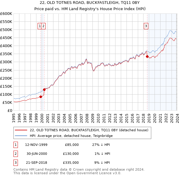 22, OLD TOTNES ROAD, BUCKFASTLEIGH, TQ11 0BY: Price paid vs HM Land Registry's House Price Index