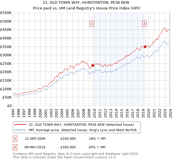22, OLD TOWN WAY, HUNSTANTON, PE36 6EW: Price paid vs HM Land Registry's House Price Index