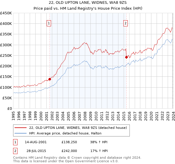 22, OLD UPTON LANE, WIDNES, WA8 9ZS: Price paid vs HM Land Registry's House Price Index