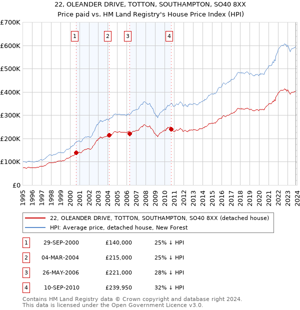 22, OLEANDER DRIVE, TOTTON, SOUTHAMPTON, SO40 8XX: Price paid vs HM Land Registry's House Price Index